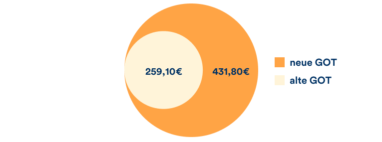 Ein Kreisdiagramm stellt die Kosten für eine Zahnextraktion bei einer Katze nach der alten GOT (259,10 €) und neuen GOT (431,80 €) dar.