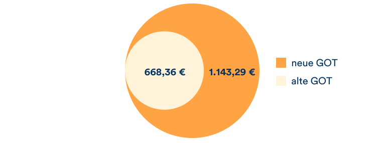 Ein Kreisdiagramm stellt die Kosten für eine Kastration nach der alten GOT (668,36 €) und neuen GOT (1.143,29 €) dar.